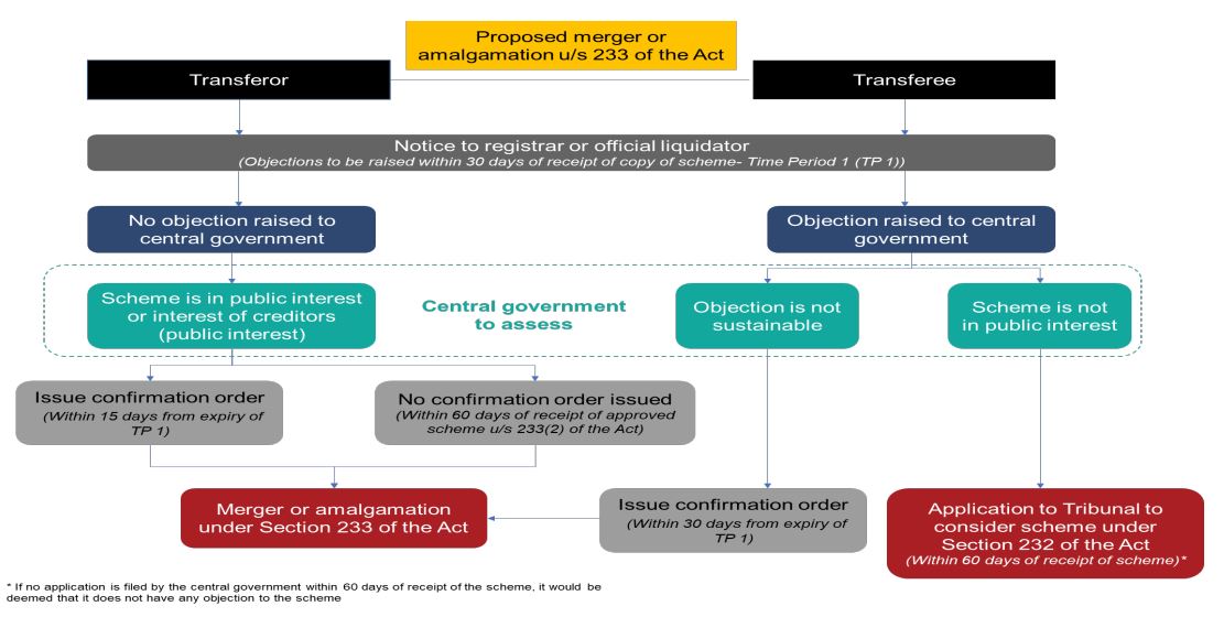 Regulatory Updates - MCA || Faqonline.org